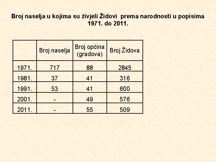 Broj naselja u kojima su živjeli Židovi prema narodnosti u popisima 1971. do 2011.