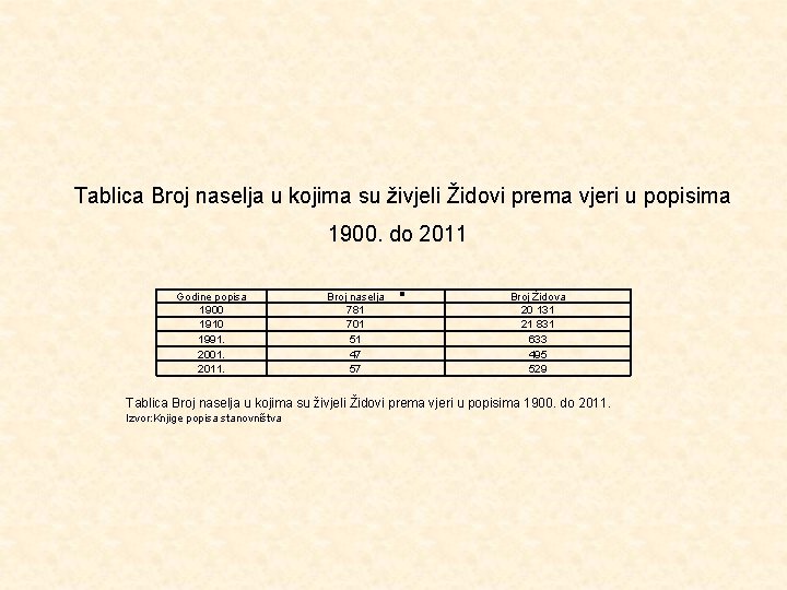  Tablica Broj naselja u kojima su živjeli Židovi prema vjeri u popisima 1900.