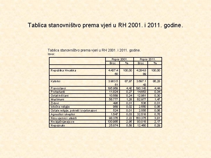  Tablica stanovništvo prema vjeri u RH 2001. i 2011. godine. Izvor: Republika Hrvatska