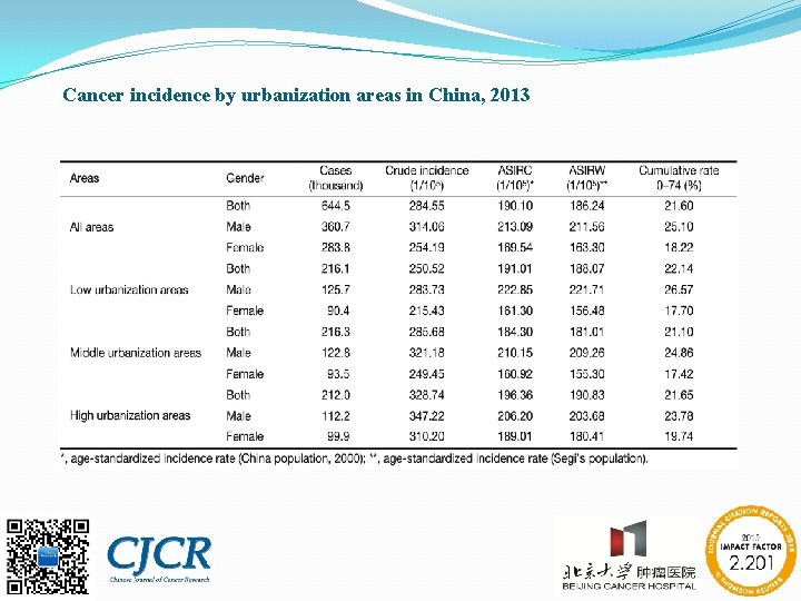 Cancer incidence by urbanization areas in China, 2013 