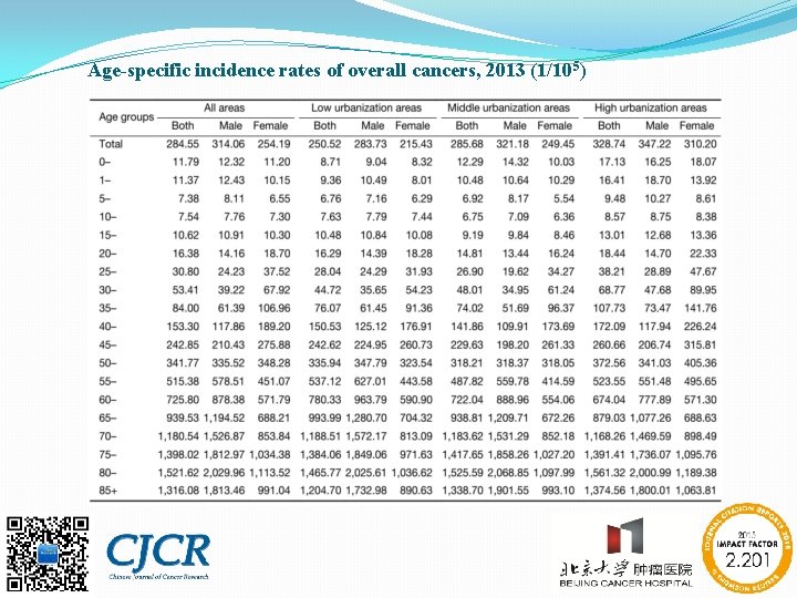Age-specific incidence rates of overall cancers, 2013 (1/105) 