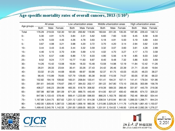 Age-specific mortality rates of overall cancers, 2013 (1/105) 