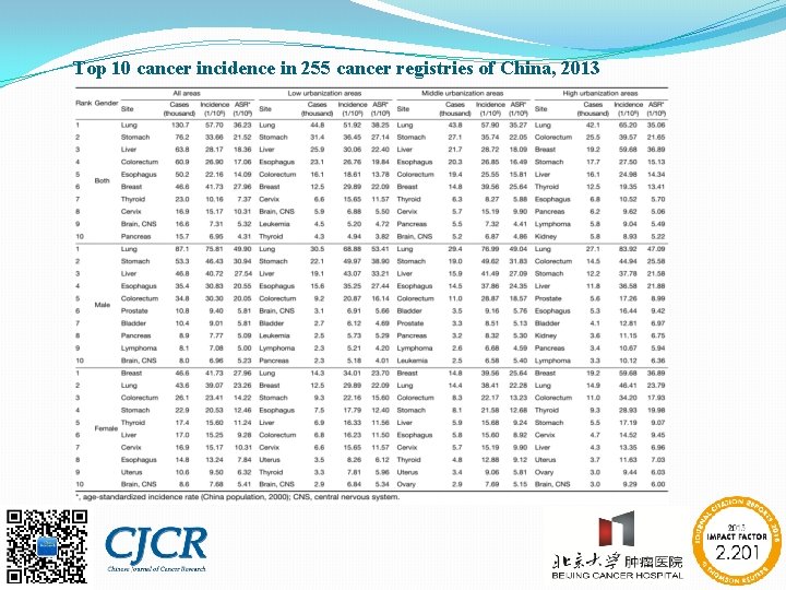 Top 10 cancer incidence in 255 cancer registries of China, 2013 