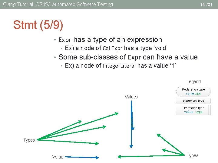 Clang Tutorial, CS 453 Automated Software Testing 14 /21 Stmt (5/9) • Expr has