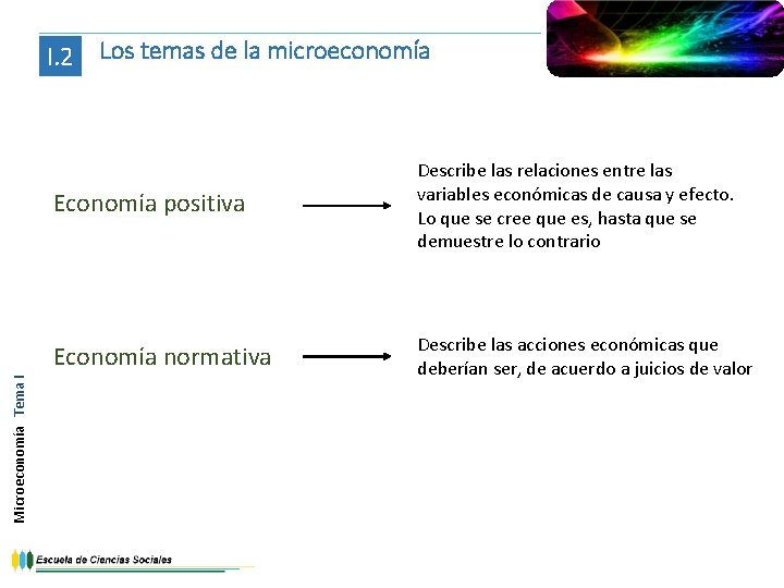 Microeconomía Tema I I. 2 Los temas de la microeconomía Economía positiva Describe las