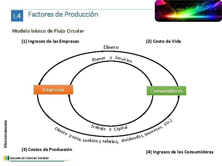 I. 4 Factores de Producción Modelo básico de Flujo Circular (1) Ingresos de las