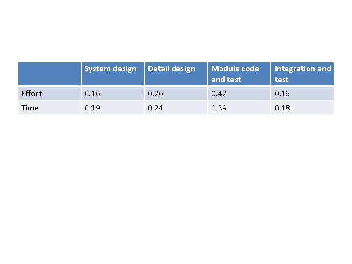 System design Detail design Module code and test Integration and test Effort 0. 16