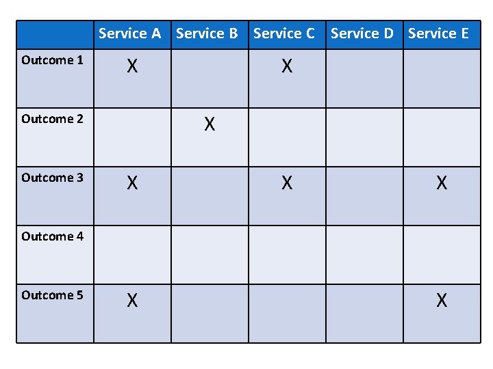 Service A Service B Service C Service D Service E Outcome 1 X X