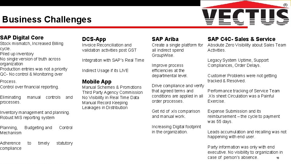 Business Challenges SAP Digital Core Stock mismatch, Increased Billing cycle. Piled up inventory No