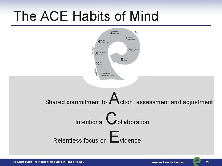 The ACE Habits of Mind A C E Shared commitment to Intentional Relentless focus