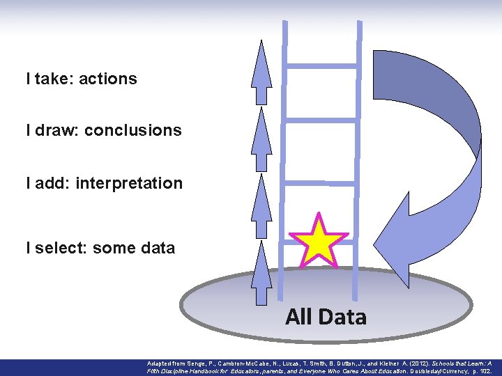 I take: actions I draw: conclusions I add: interpretation I select: some data All
