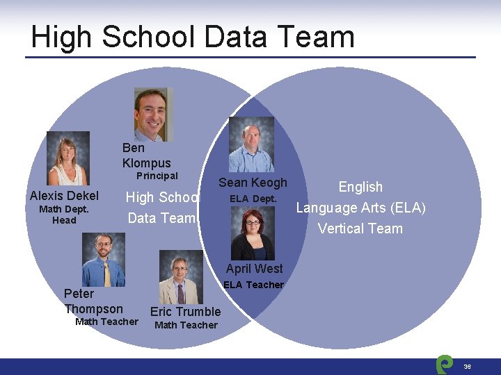 High School Data Team Ben Klompus Principal Alexis Dekel High School Math Dept. Head