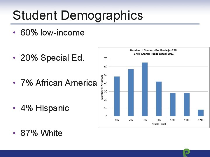 Student Demographics • 60% low-income • 20% Special Ed. • 7% African American •