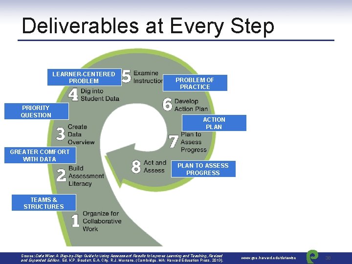 Deliverables at Every Step LEARNER-CENTERED PROBLEM PRIORITY QUESTION PROBLEM OF PRACTICE ACTION PLAN GREATER