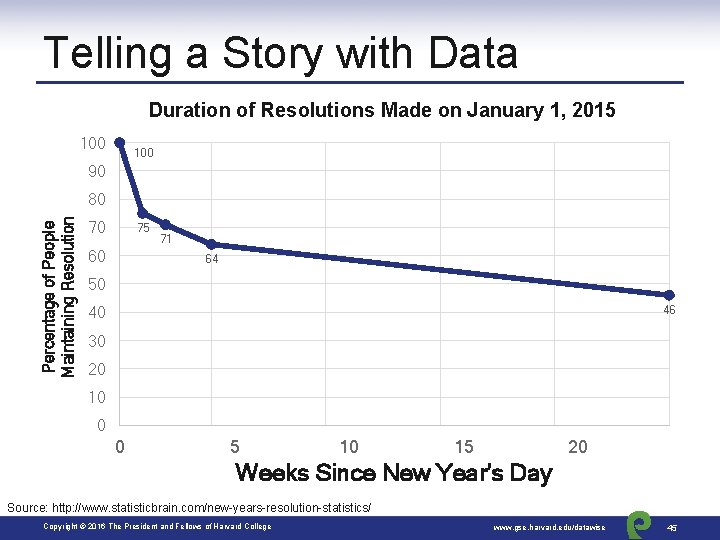 Telling a Story with Data Duration of Resolutions Made on January 1, 2015 100