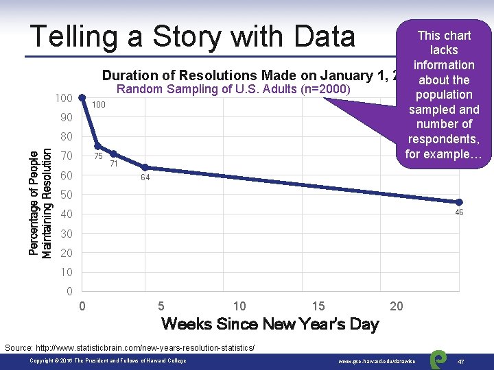 Telling a Story with Data This chart lacks information Duration of Resolutions Made on