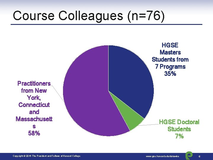 Course Colleagues (n=76) HGSE Masters Students from 7 Programs 35% Practitioners from New York,