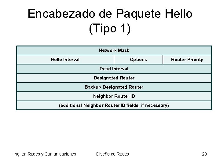 Encabezado de Paquete Hello (Tipo 1) Network Mask Hello Interval Options Router Priority Dead Encabezado de Paquete Hello (Tipo 1) Network Mask Hello Interval Options Router Priority Dead