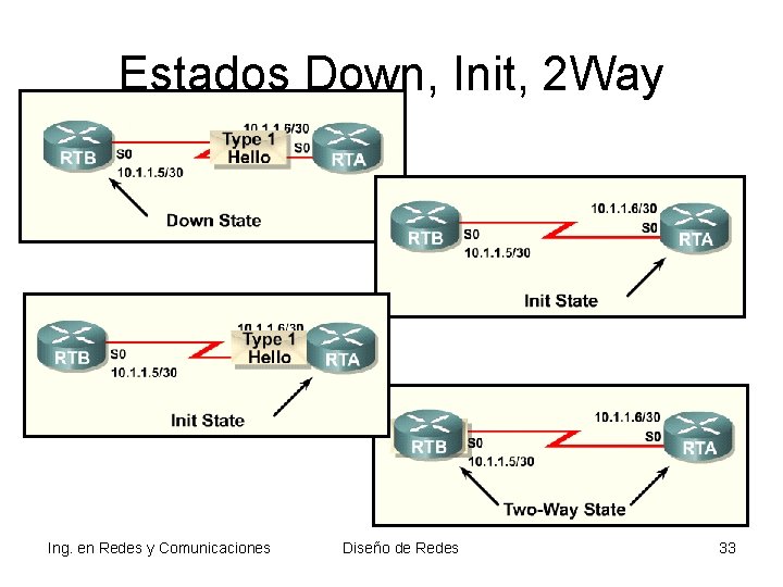 Estados Down, Init, 2 Way Ing. en Redes y Comunicaciones Diseño de Redes 33 Estados Down, Init, 2 Way Ing. en Redes y Comunicaciones Diseño de Redes 33