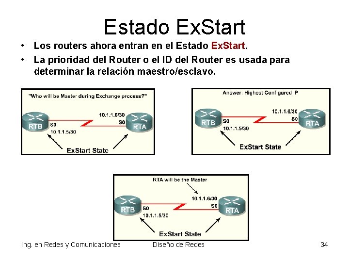 Estado Ex. Start • Los routers ahora entran en el Estado Ex. Start. • Estado Ex. Start • Los routers ahora entran en el Estado Ex. Start. •