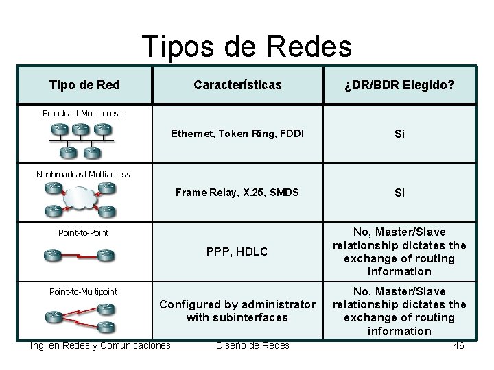 Tipos de Redes Tipo de Red Características ¿DR/BDR Elegido? Ethernet, Token Ring, FDDI Si Tipos de Redes Tipo de Red Características ¿DR/BDR Elegido? Ethernet, Token Ring, FDDI Si