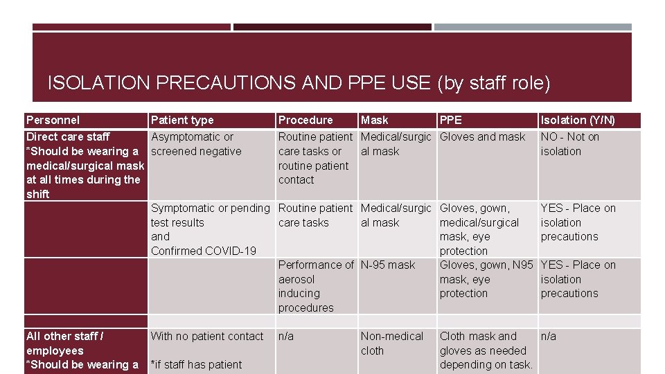 ISOLATION PRECAUTIONS AND PPE USE (by staff role) Personnel Patient type Direct care staff