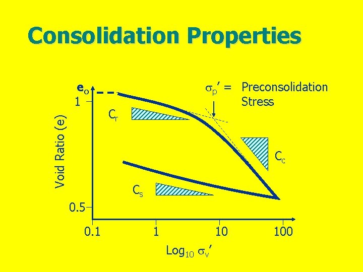 Consolidation Properties Void Ratio (e) eo 1 p’ = Preconsolidation Stress Cr Cc Cs Consolidation Properties Void Ratio (e) eo 1 p’ = Preconsolidation Stress Cr Cc Cs