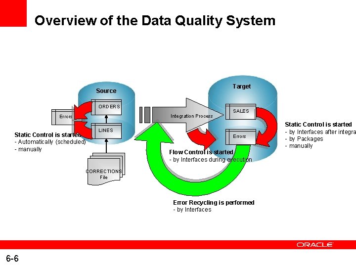 Overview of the Data Quality System Target Source ORDERS Integration Process Errors Static Control