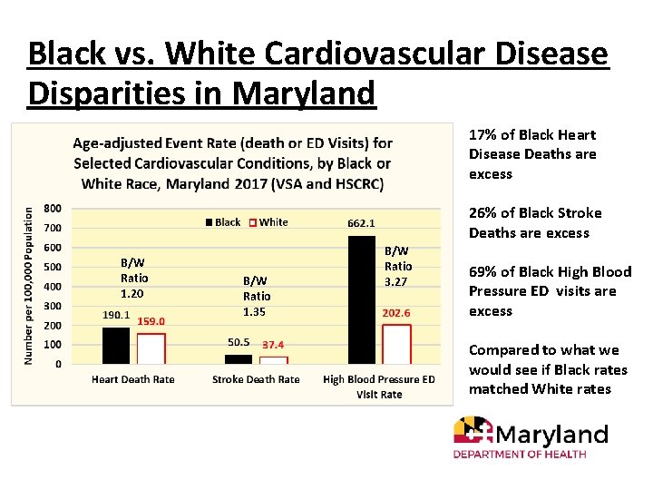 Black vs. White Cardiovascular Disease Disparities in Maryland 17% of Black Heart Disease Deaths