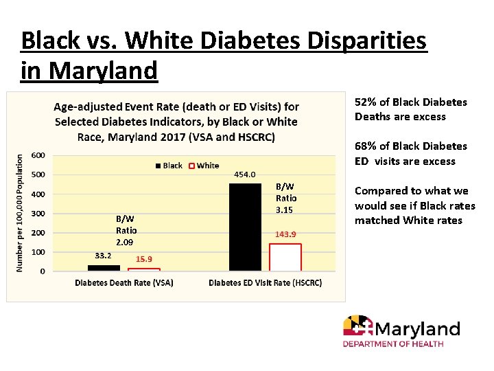 Black vs. White Diabetes Disparities in Maryland 52% of Black Diabetes Deaths are excess