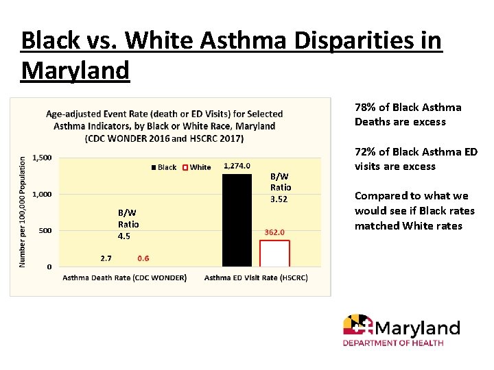 Black vs. White Asthma Disparities in Maryland 78% of Black Asthma Deaths are excess