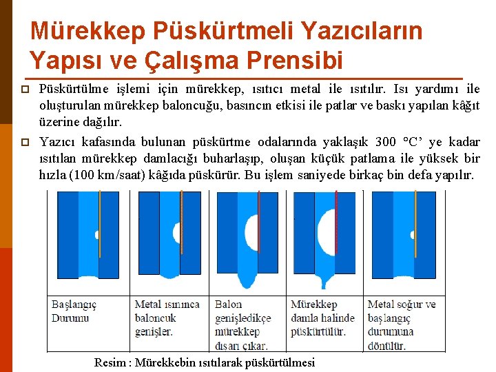 Mürekkep Püskürtmeli Yazıcıların Yapısı ve Çalışma Prensibi p p Püskürtülme işlemi için mürekkep, ısıtıcı