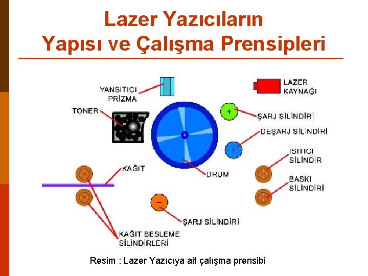 Lazer Yazıcıların Yapısı ve Çalışma Prensipleri Resim : Lazer Yazıcıya ait çalışma prensibi 