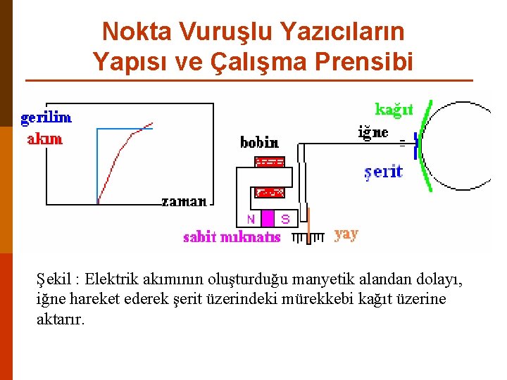 Nokta Vuruşlu Yazıcıların Yapısı ve Çalışma Prensibi Şekil : Elektrik akımının oluşturduğu manyetik alandan