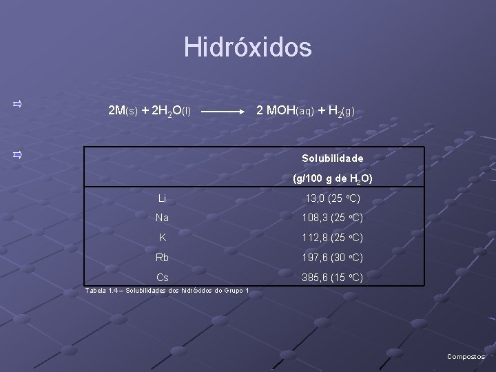 Hidróxidos 2 M(s) + 2 H 2 O(l) 2 MOH(aq) + H 2(g) Solubilidade