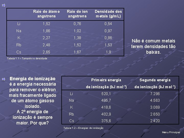  Raio do átomo angstrons Raio do íon angstrons Densidade dos metais (g/m. L)