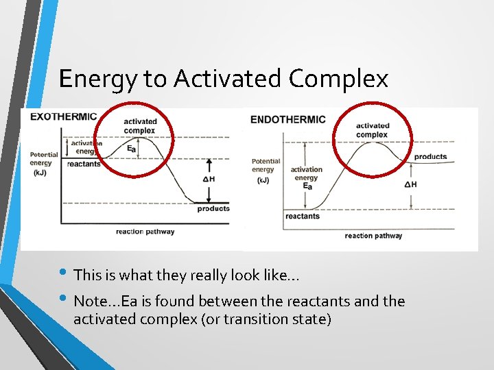 Energy to Activated Complex • This is what they really look like… • Note…Ea