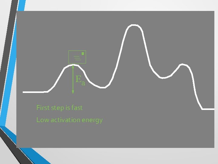 + Ea First step is fast Low activation energy 