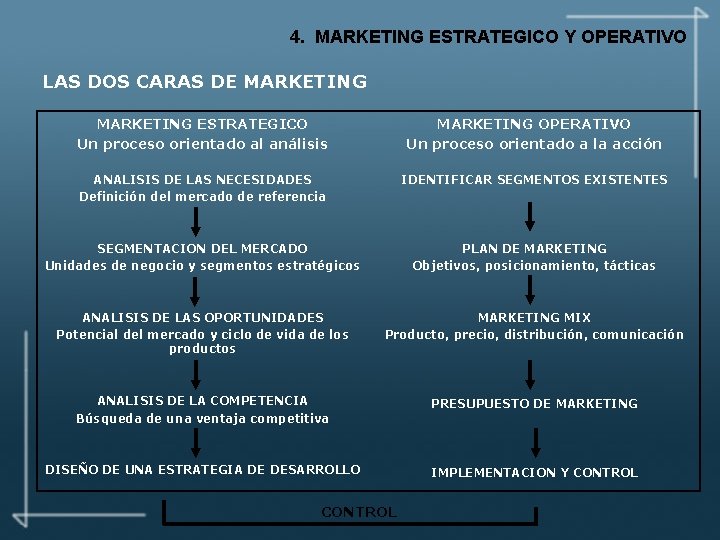 4. MARKETING ESTRATEGICO Y OPERATIVO LAS DOS CARAS DE MARKETING ESTRATEGICO Un proceso orientado