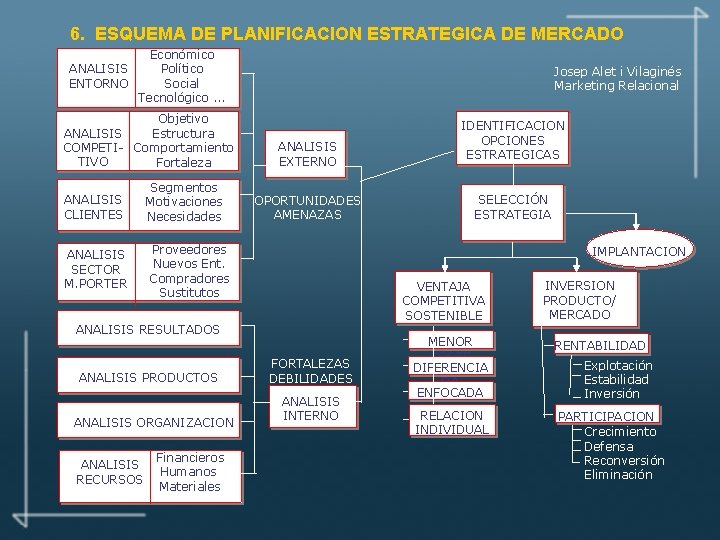 6. ESQUEMA DE PLANIFICACION ESTRATEGICA DE MERCADO Económico ANALISIS Político ENTORNO Social Tecnológico. .