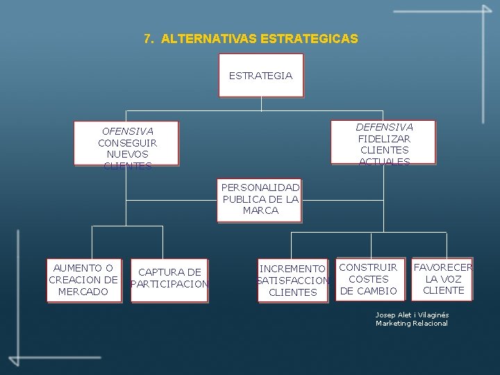 7. ALTERNATIVAS ESTRATEGICAS ESTRATEGIA DEFENSIVA FIDELIZAR CLIENTES ACTUALES OFENSIVA CONSEGUIR NUEVOS CLIENTES PERSONALIDAD PUBLICA