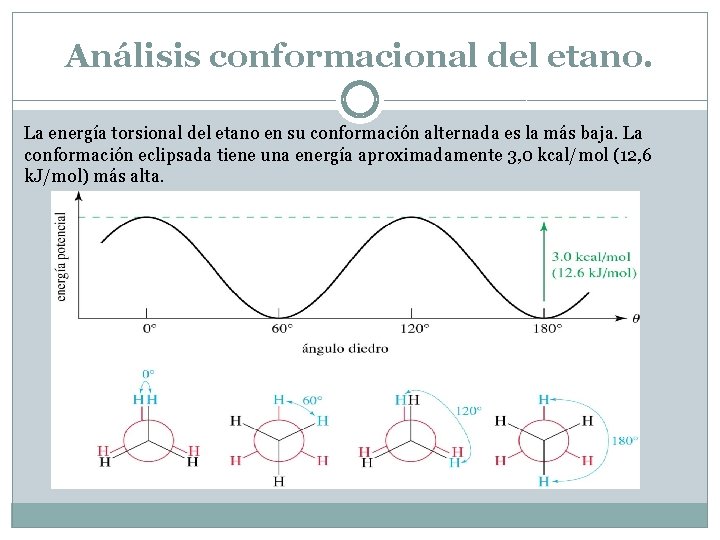 Análisis conformacional del etano. La energía torsional del etano en su conformación alternada es