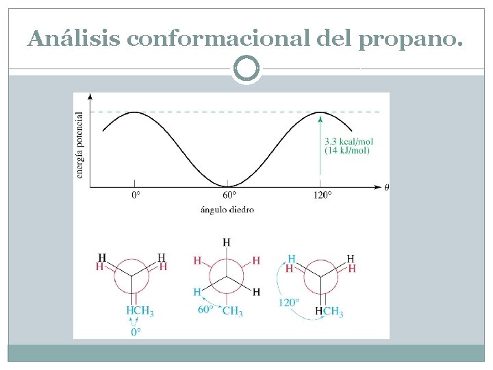 Análisis conformacional del propano. 