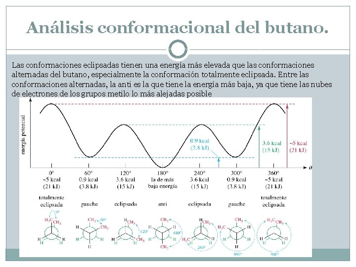 Análisis conformacional del butano. Las conformaciones eclipsadas tienen una energía más elevada que las