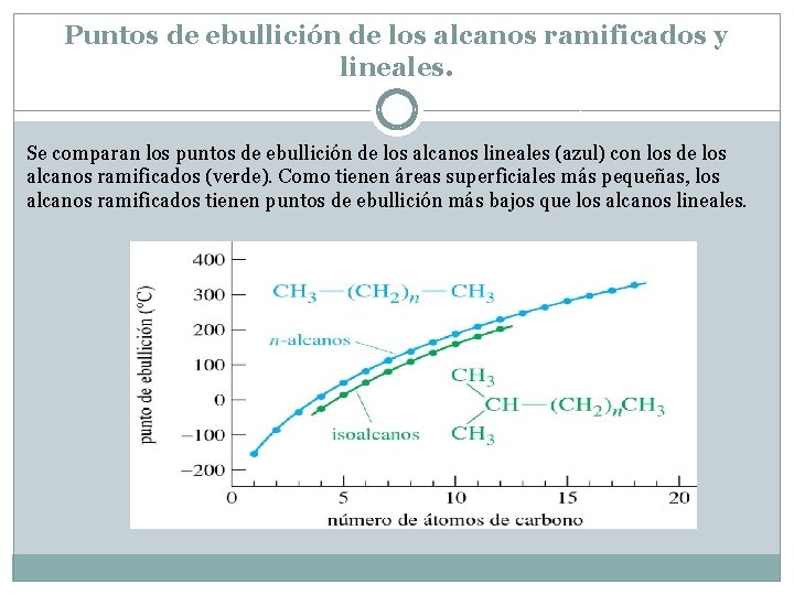 Puntos de ebullición de los alcanos ramificados y lineales. Se comparan los puntos de