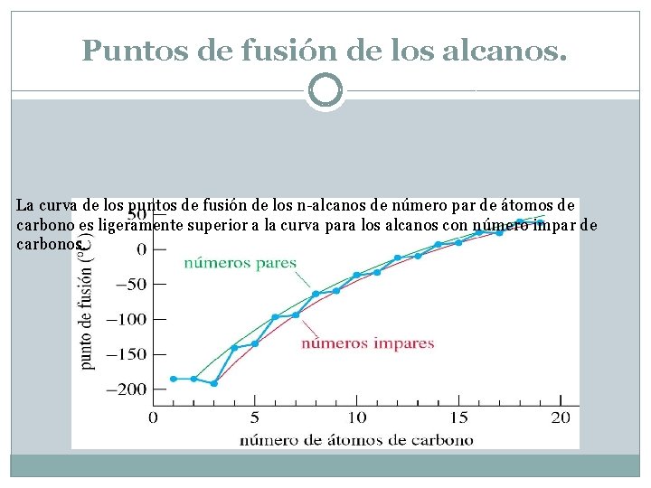 Puntos de fusión de los alcanos. La curva de los puntos de fusión de