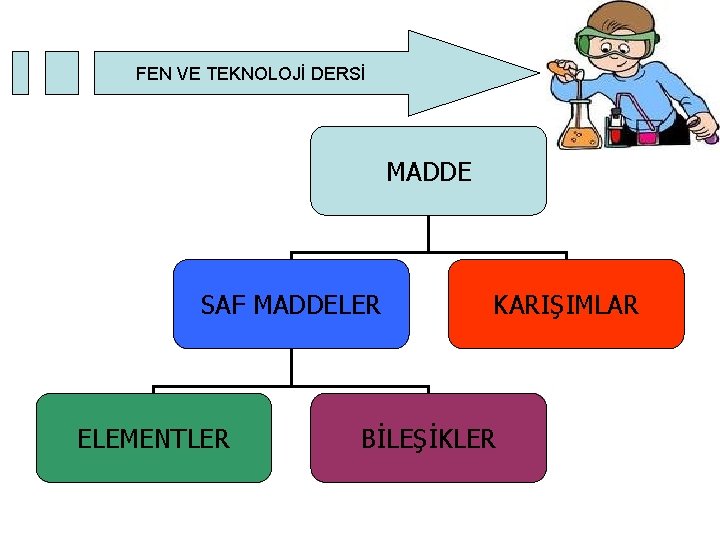 FEN VE TEKNOLOJİ DERSİ MADDE SAF MADDELER ELEMENTLER KARIŞIMLAR BİLEŞİKLER FEN VE TEKNOLOJİ DERSİ MADDE SAF MADDELER ELEMENTLER KARIŞIMLAR BİLEŞİKLER