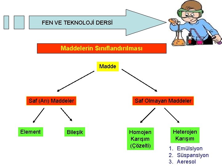 FEN VE TEKNOLOJİ DERSİ Maddelerin Sınıflandırılması Madde Saf (Arı) Maddeler Element Bileşik Saf Olmayan FEN VE TEKNOLOJİ DERSİ Maddelerin Sınıflandırılması Madde Saf (Arı) Maddeler Element Bileşik Saf Olmayan