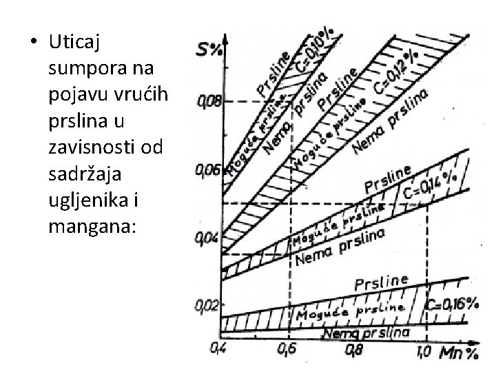  • Uticaj sumpora na pojavu vrućih prslina u zavisnosti od sadržaja ugljenika i