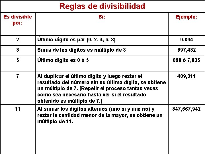 Reglas de divisibilidad Es divisible por: Si: 2 Último dígito es par (0, 2,